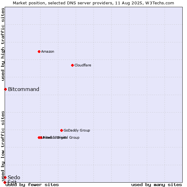 Market position of Ezit vs. Bitcommand vs. Sedo