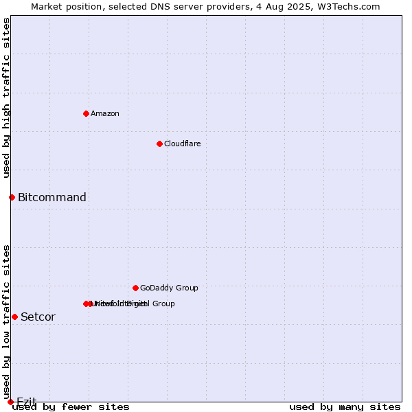 Market position of Setcor vs. Ezit vs. Bitcommand