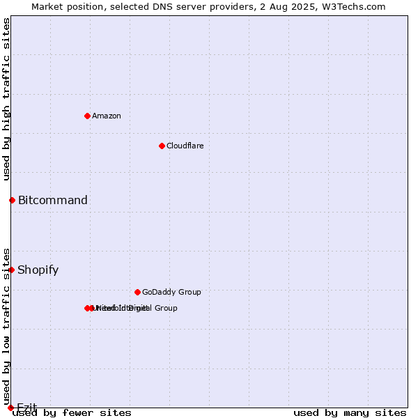 Market position of Ezit vs. Bitcommand vs. Shopify