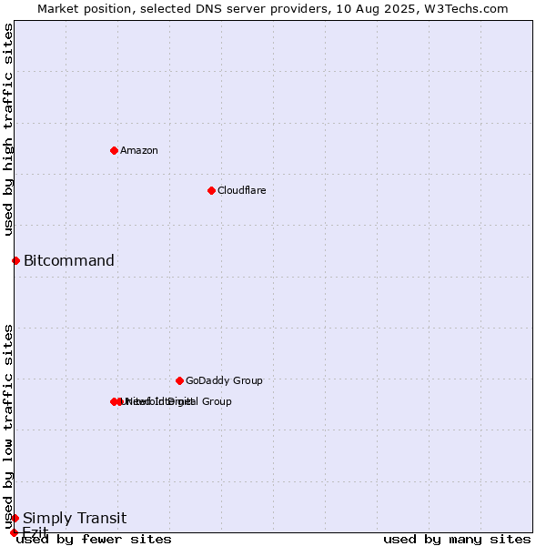 Market position of Ezit vs. Bitcommand vs. Simply Transit