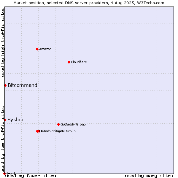 Market position of Ezit vs. Bitcommand vs. Sysbee