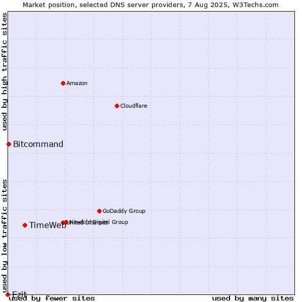 Market position of TimeWeb vs. Ezit vs. Bitcommand