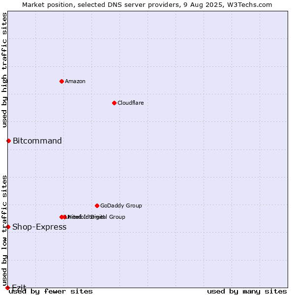 Market position of Ezit vs. Bitcommand vs. Shop-Express