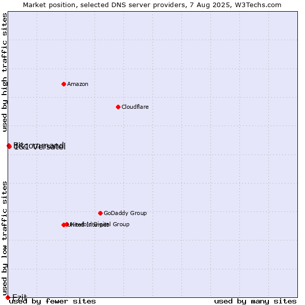 Market position of Ezit vs. 1&1 Versatel vs. Bitcommand
