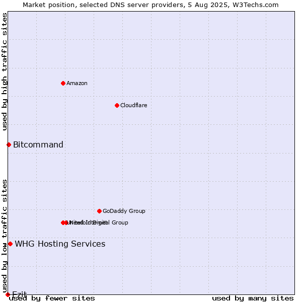 Market position of Ezit vs. WHG Hosting Services vs. Bitcommand
