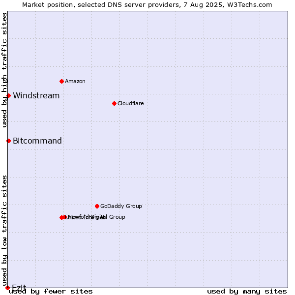 Market position of Ezit vs. Windstream vs. Bitcommand