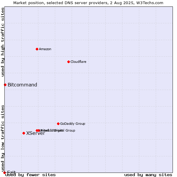 Market position of XServer vs. Ezit vs. Bitcommand
