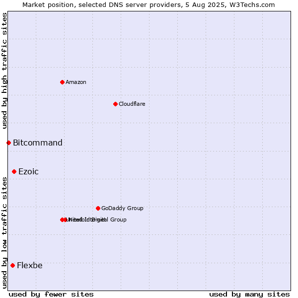 Market position of Ezoic vs. Flexbe vs. Bitcommand