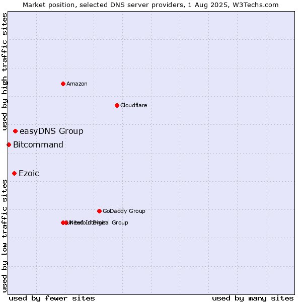 Market position of easyDNS Group vs. Ezoic vs. Bitcommand