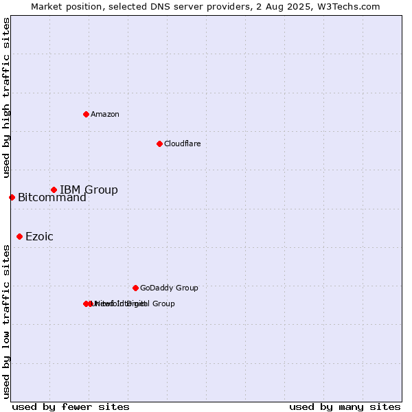 Market position of IBM Group vs. Ezoic vs. Bitcommand