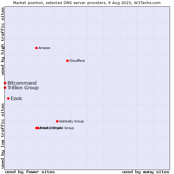 Market position of Ezoic vs. Trillion Group vs. Bitcommand