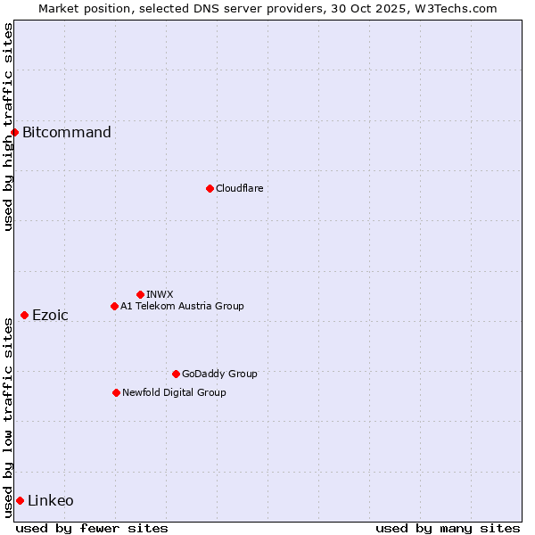 Market position of Ezoic vs. Linkeo vs. Bitcommand