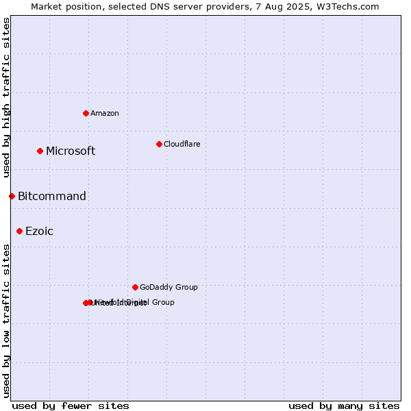 Market position of Microsoft vs. Ezoic vs. Bitcommand
