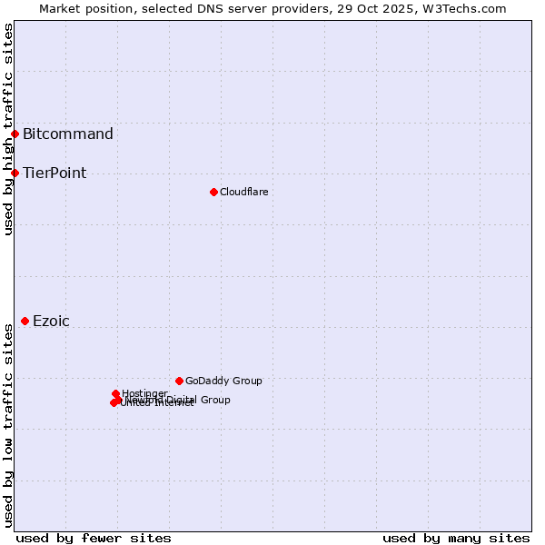 Market position of Ezoic vs. Bitcommand vs. TierPoint