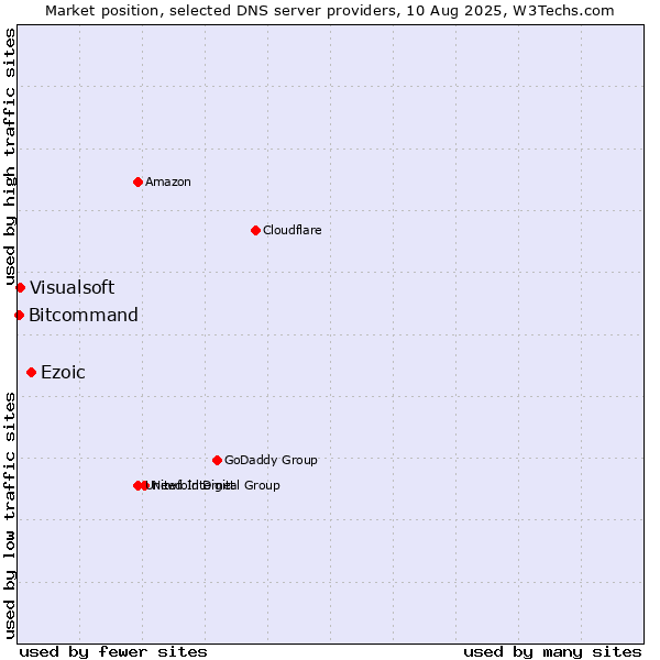 Market position of Ezoic vs. Visualsoft vs. Bitcommand