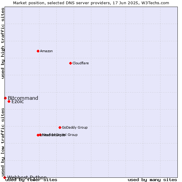 Market position of Ezoic vs. Bitcommand vs. Webhost Python