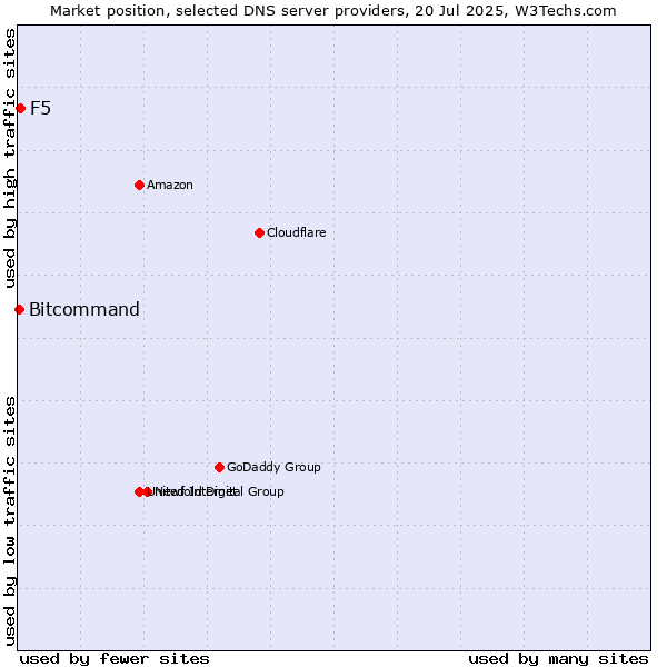 Market position of F5 vs. Bitcommand