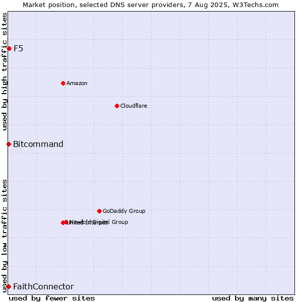 Market position of F5 vs. FaithConnector vs. Bitcommand