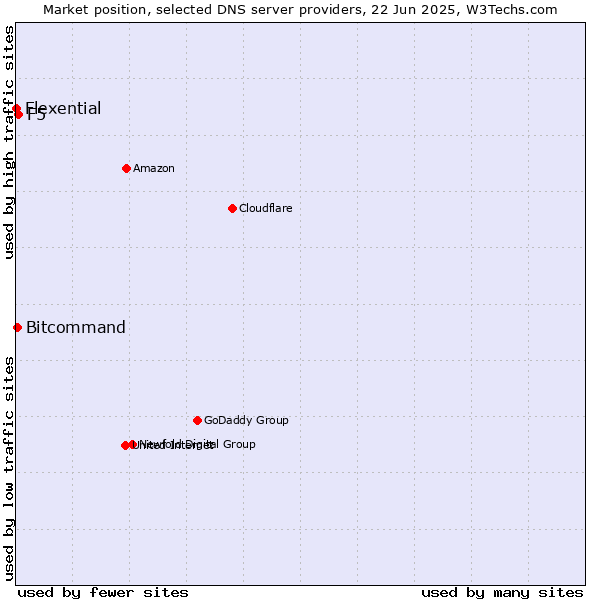 Market position of F5 vs. Bitcommand vs. Flexential