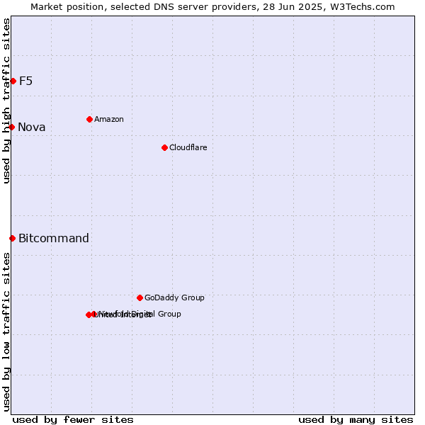 Market position of F5 vs. Bitcommand vs. Nova