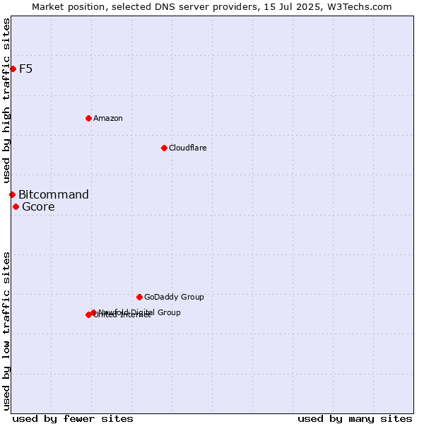 Market position of Gcore vs. F5 vs. Bitcommand