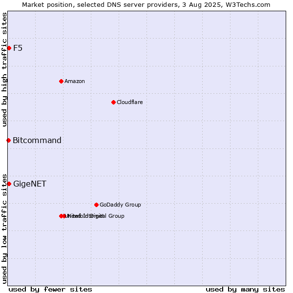 Market position of F5 vs. GigeNET vs. Bitcommand