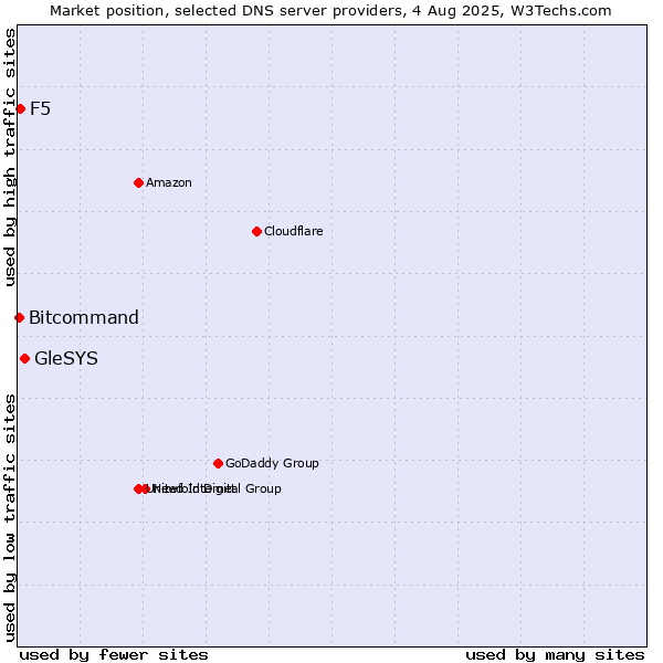 Market position of GleSYS vs. F5 vs. Bitcommand