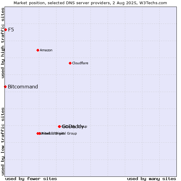 Market position of GoDaddy vs. F5 vs. Bitcommand