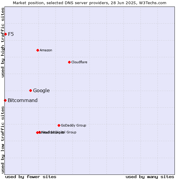 Market position of Google vs. F5 vs. Bitcommand
