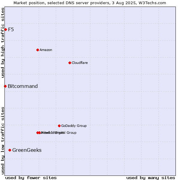 Market position of GreenGeeks vs. F5 vs. Bitcommand