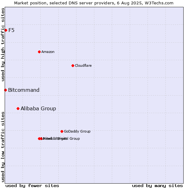 Market position of Alibaba Group vs. F5 vs. Bitcommand