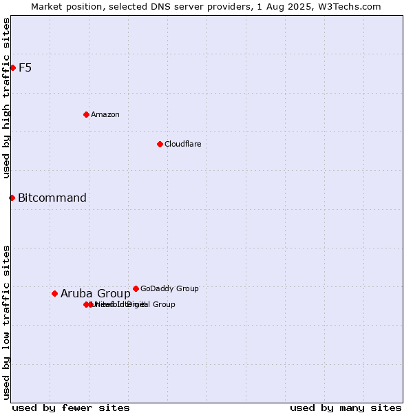 Market position of Aruba Group vs. F5 vs. Bitcommand