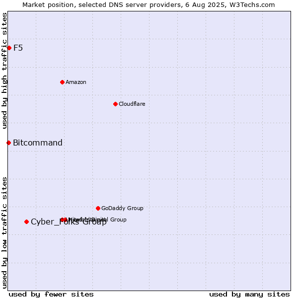 Market position of Cyber_Folks Group vs. F5 vs. Bitcommand