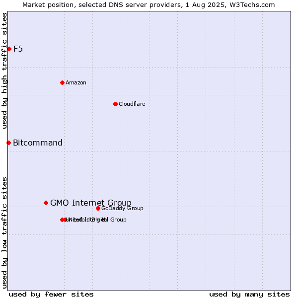 Market position of GMO Internet Group vs. F5 vs. Bitcommand