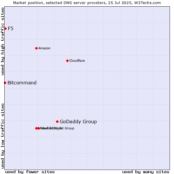 Market position of GoDaddy Group vs. F5 vs. Bitcommand