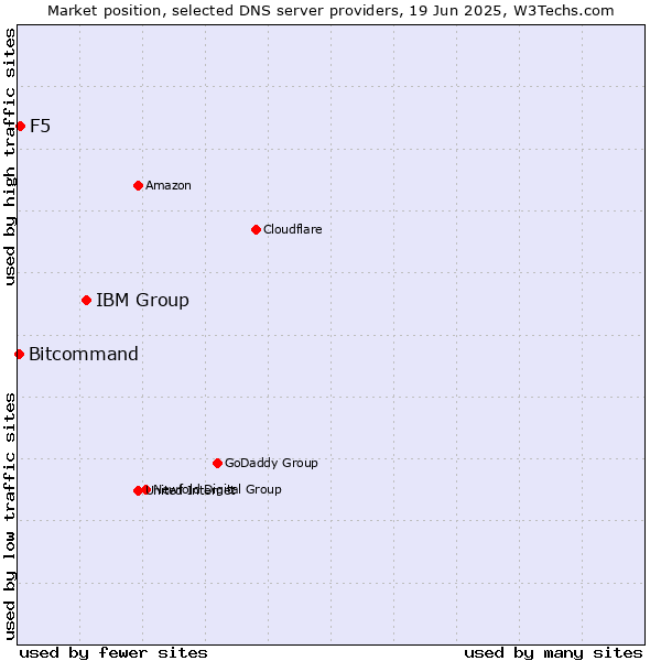 Market position of IBM Group vs. F5 vs. Bitcommand