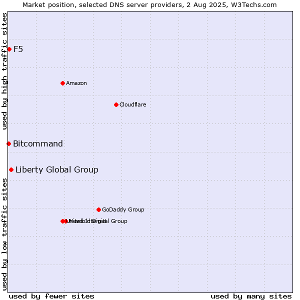 Market position of Liberty Global Group vs. F5 vs. Bitcommand