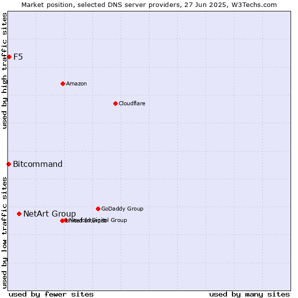 Market position of NetArt Group vs. F5 vs. Bitcommand