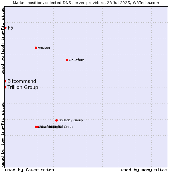 Market position of F5 vs. Trillion Group vs. Bitcommand