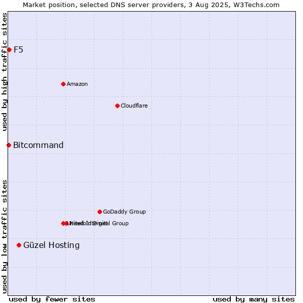 Market position of Güzel Hosting vs. F5 vs. Bitcommand