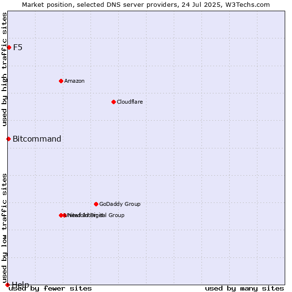 Market position of F5 vs. Bitcommand vs. Help