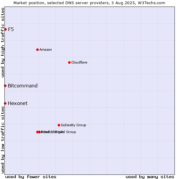 Market position of F5 vs. Hexonet vs. Bitcommand
