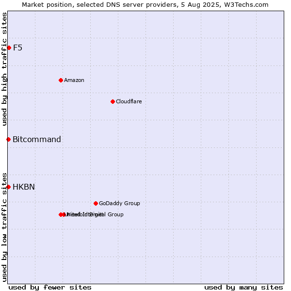Market position of F5 vs. HKBN vs. Bitcommand