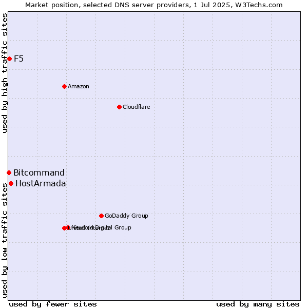 Market position of HostArmada vs. F5 vs. Bitcommand