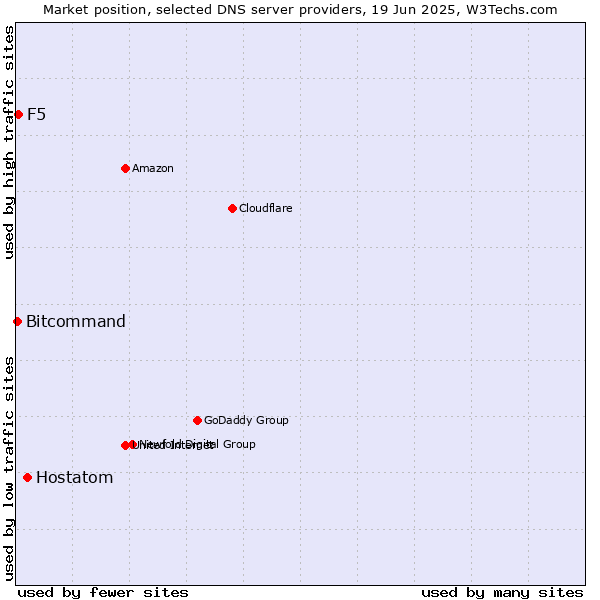 Market position of Hostatom vs. F5 vs. Bitcommand