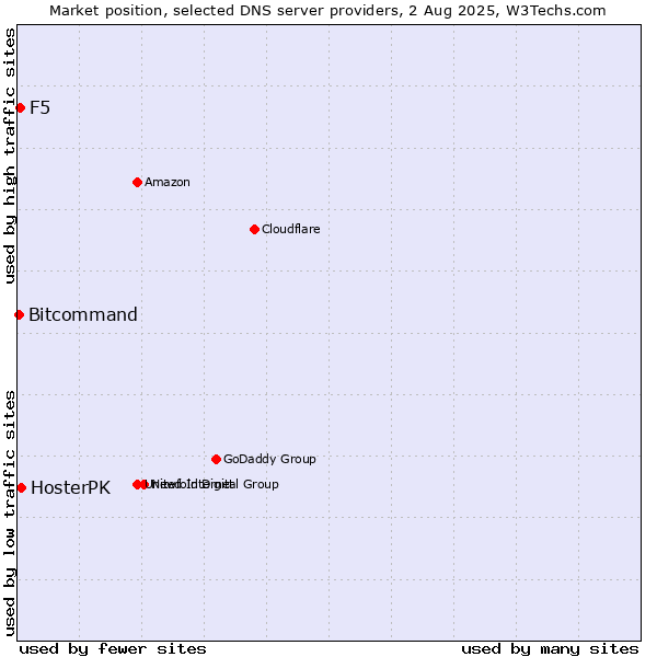 Market position of HosterPK vs. F5 vs. Bitcommand