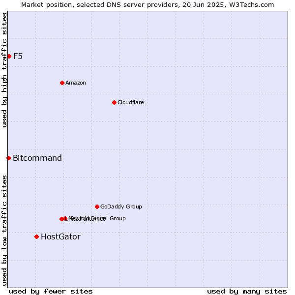 Market position of HostGator vs. F5 vs. Bitcommand
