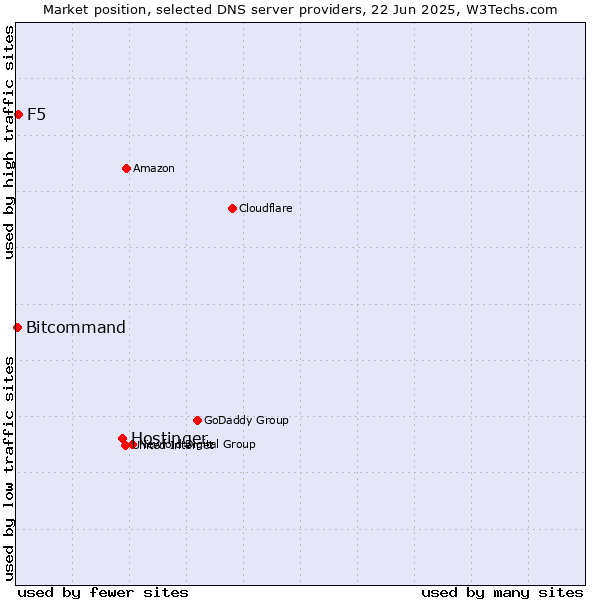 Market position of Hostinger vs. F5 vs. Bitcommand