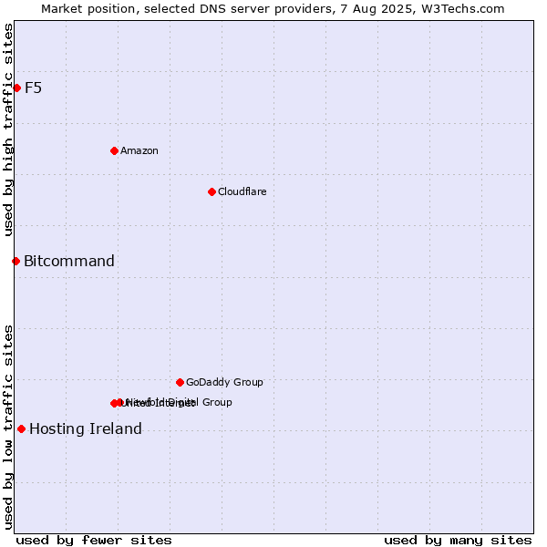 Market position of Hosting Ireland vs. F5 vs. Bitcommand