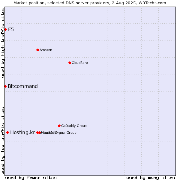 Market position of Hosting.kr vs. F5 vs. Bitcommand